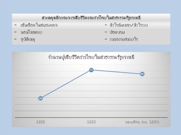 เตือนคนไทยไปตายเกาหลีพุ่ง! โดยเฉพาะแรงงานผิดกม. เหตุหนาวจัด!