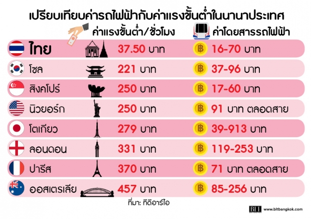 กทม. เผยค่าโดยสารรถไฟฟ้าสายสีเขียว เริ่ม 16-44 บาท เดินทางตลอดสายจ่ายไม่เกิน 65 บาท 