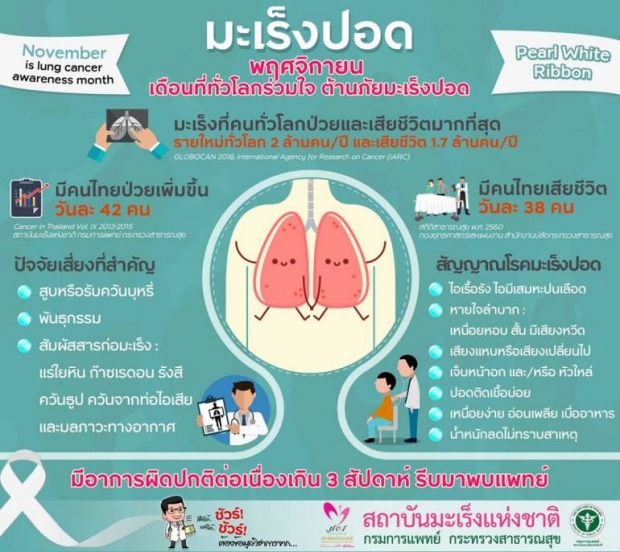 คนไทยป่วยมะเร็งปอดเพิ่มวันละ 42 คน แนะตรวจเร็วลดเสี่ยงเสียชีวิต