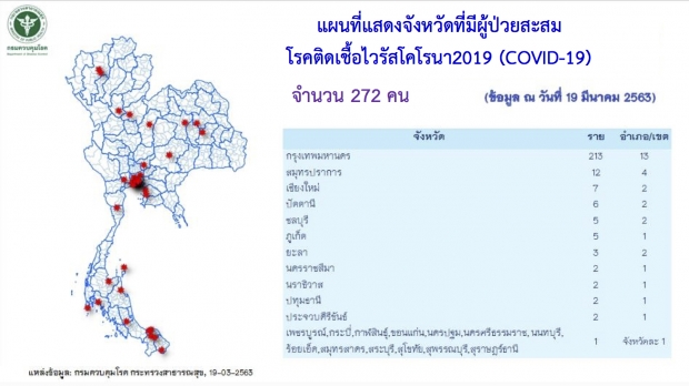 เช็กด่วน! 27 จังหวัด พบผู้ป่วยติดเชื้อโควิด-19