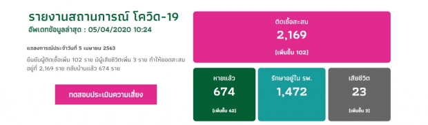 ไทยพบผู้ป่วยโควิด-19 ติดเชื้อเพิ่มทะลุร้อยอีกแล้ว เสียชีวิตอีก 3 ราย