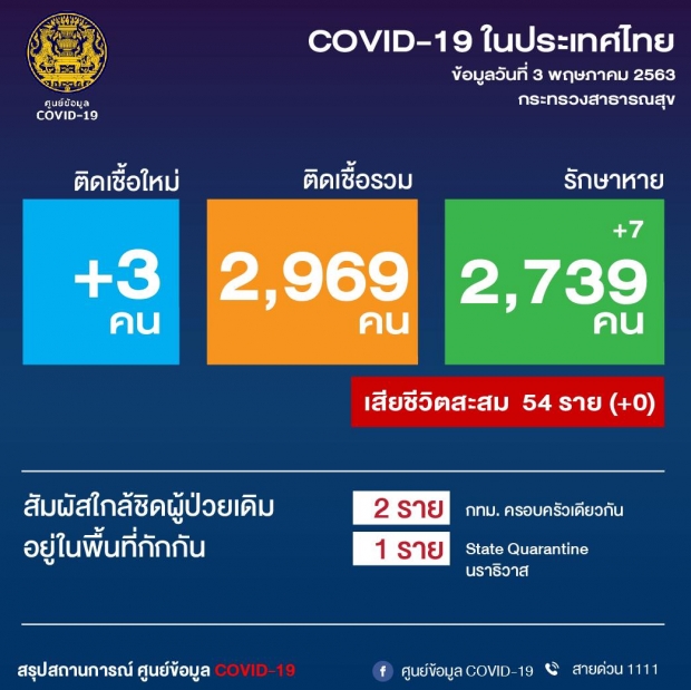 ศบค.แถลง ผู้ป่วยรายใหม่ 3 ราย รวมผู้ป่วยสะสม 2,969 ราย (คลิป)