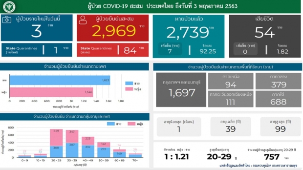 ศบค.แถลง ผู้ป่วยรายใหม่ 3 ราย รวมผู้ป่วยสะสม 2,969 ราย (คลิป)