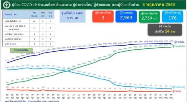 ศบค.แถลง ผู้ป่วยรายใหม่ 3 ราย รวมผู้ป่วยสะสม 2,969 ราย (คลิป)