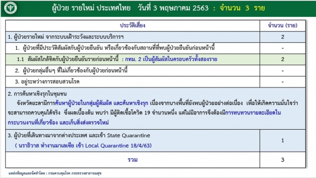 ศบค.แถลง ผู้ป่วยรายใหม่ 3 ราย รวมผู้ป่วยสะสม 2,969 ราย (คลิป)