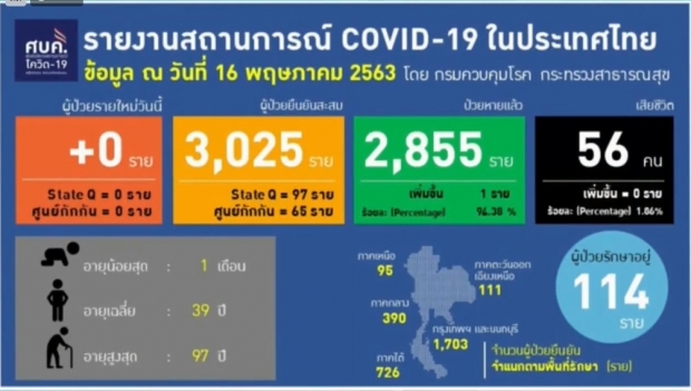 ไทยเฮ! ไม่พบผู้ติดเชื้อรายใหม่อีกครั้ง ป่วยสะสม 3,025 ราย