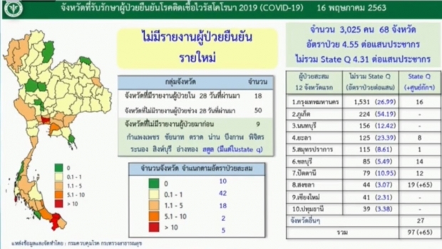 ไทยเฮ! ไม่พบผู้ติดเชื้อรายใหม่อีกครั้ง ป่วยสะสม 3,025 ราย