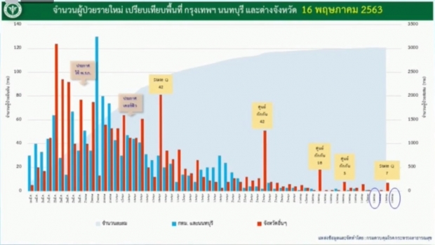 ไทยเฮ! ไม่พบผู้ติดเชื้อรายใหม่อีกครั้ง ป่วยสะสม 3,025 ราย