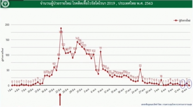 ไทยเฮ! ไม่พบผู้ติดเชื้อรายใหม่อีกครั้ง ป่วยสะสม 3,025 ราย