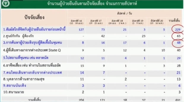 ไทยเฮ! ไม่พบผู้ติดเชื้อรายใหม่อีกครั้ง ป่วยสะสม 3,025 ราย