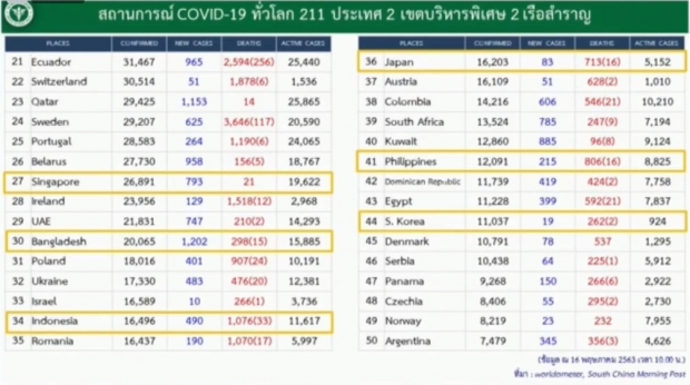 ไทยเฮ! ไม่พบผู้ติดเชื้อรายใหม่อีกครั้ง ป่วยสะสม 3,025 ราย