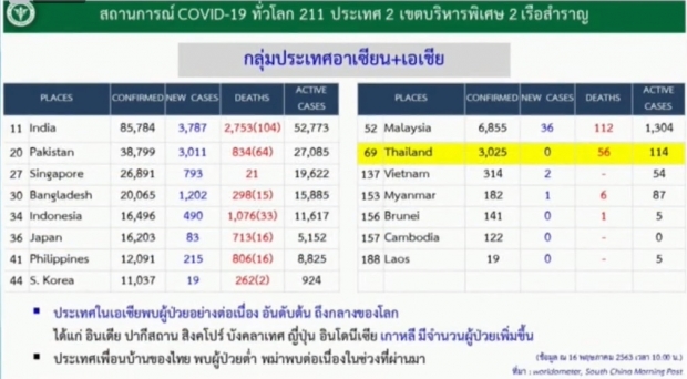 ไทยเฮ! ไม่พบผู้ติดเชื้อรายใหม่อีกครั้ง ป่วยสะสม 3,025 ราย