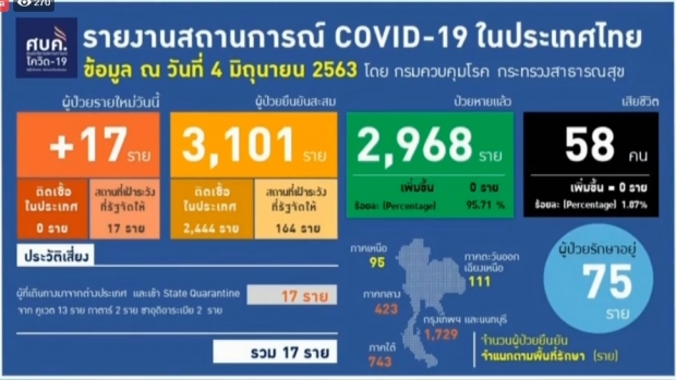 วันนี้ไทยพบผู้ติดเชื้อเพิ่ม 17 ราย มาจากสถานที่กักกันทั้งหมด