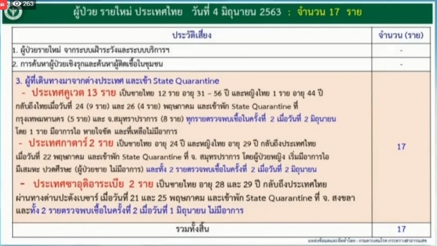 วันนี้ไทยพบผู้ติดเชื้อเพิ่ม 17 ราย มาจากสถานที่กักกันทั้งหมด