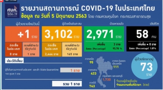 ศบค. แถลงพบผู้ติดเชื้อรายใหม่ 1 ราย เดินทางกลับจากคูเวต