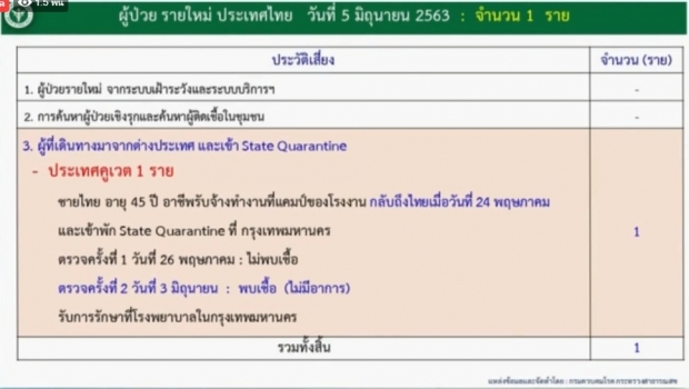 ศบค. แถลงพบผู้ติดเชื้อรายใหม่ 1 ราย เดินทางกลับจากคูเวต