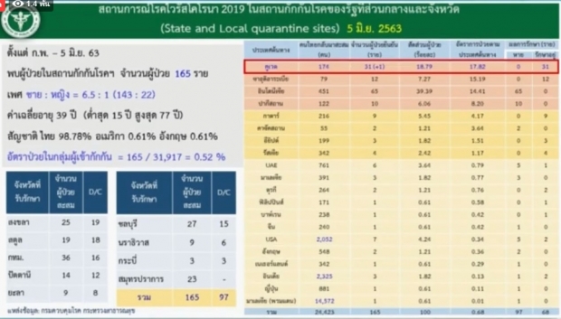 ศบค. แถลงพบผู้ติดเชื้อรายใหม่ 1 ราย เดินทางกลับจากคูเวต