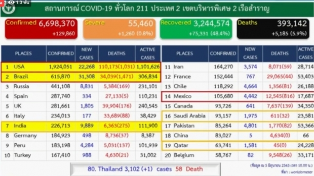 ศบค. แถลงพบผู้ติดเชื้อรายใหม่ 1 ราย เดินทางกลับจากคูเวต