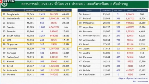 ศบค. แถลงพบผู้ติดเชื้อรายใหม่ 1 ราย เดินทางกลับจากคูเวต