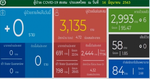  หมอบุ๋ม เผยตัวเลขวันนี้ไทยไม่พบผู้ติดเชื้อ ป่วยสะสม 3,135 ราย