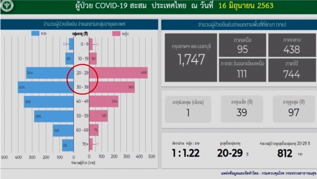  หมอบุ๋ม เผยตัวเลขวันนี้ไทยไม่พบผู้ติดเชื้อ ป่วยสะสม 3,135 ราย