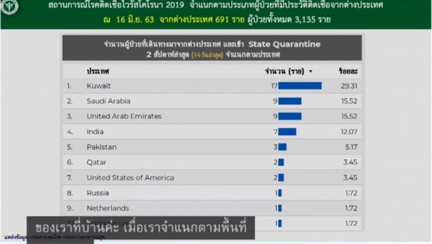  หมอบุ๋ม เผยตัวเลขวันนี้ไทยไม่พบผู้ติดเชื้อ ป่วยสะสม 3,135 ราย