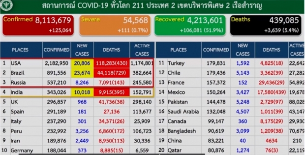  หมอบุ๋ม เผยตัวเลขวันนี้ไทยไม่พบผู้ติดเชื้อ ป่วยสะสม 3,135 ราย