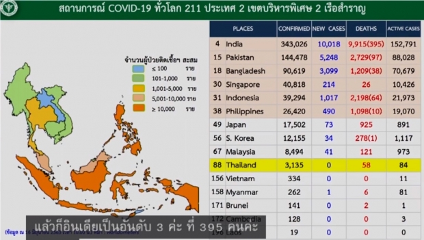  หมอบุ๋ม เผยตัวเลขวันนี้ไทยไม่พบผู้ติดเชื้อ ป่วยสะสม 3,135 ราย