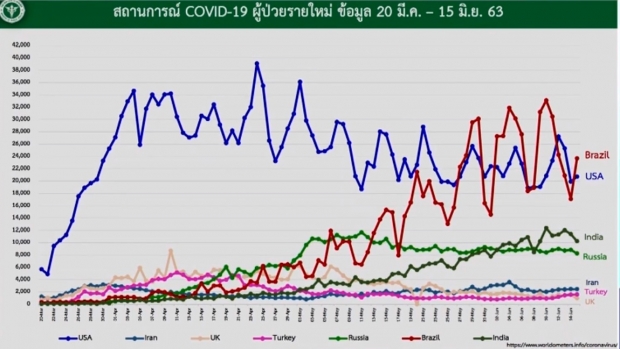  หมอบุ๋ม เผยตัวเลขวันนี้ไทยไม่พบผู้ติดเชื้อ ป่วยสะสม 3,135 ราย