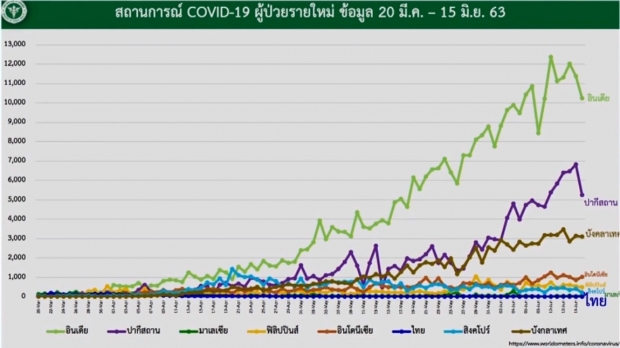  หมอบุ๋ม เผยตัวเลขวันนี้ไทยไม่พบผู้ติดเชื้อ ป่วยสะสม 3,135 ราย