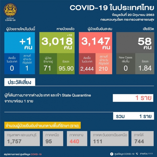 วันนี้ไทยพบผู้ติดโควิดอีก 1 ราย รักษาหายป่วยเพิ่ม 10 ราย