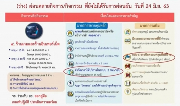  เปิดแผนร่างกิจกรรม-กิจการ เตรียมคลายล็อกเฟส 5 เช็คเลยมีอะไรบ้าง