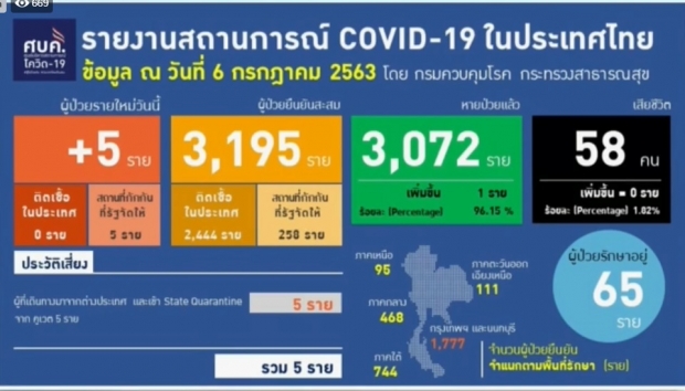 ศบค. แถลงพบผู้ติดเชื้อเพิ่ม 5 ราย กลับมากจากคูเวต