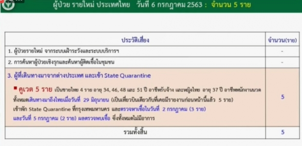 ศบค. แถลงพบผู้ติดเชื้อเพิ่ม 5 ราย กลับมากจากคูเวต