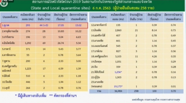 ศบค. แถลงพบผู้ติดเชื้อเพิ่ม 5 ราย กลับมากจากคูเวต