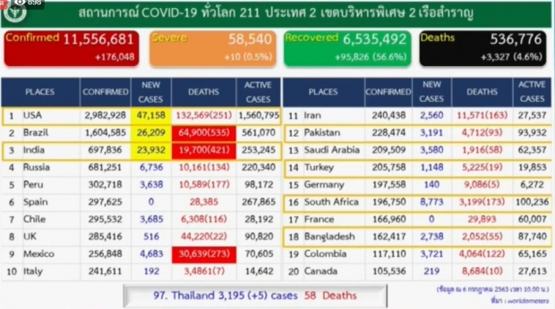 ศบค. แถลงพบผู้ติดเชื้อเพิ่ม 5 ราย กลับมากจากคูเวต