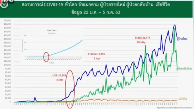 ศบค. แถลงพบผู้ติดเชื้อเพิ่ม 5 ราย กลับมากจากคูเวต