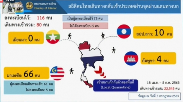 ศบค. แถลงพบผู้ติดเชื้อเพิ่ม 5 ราย กลับมากจากคูเวต