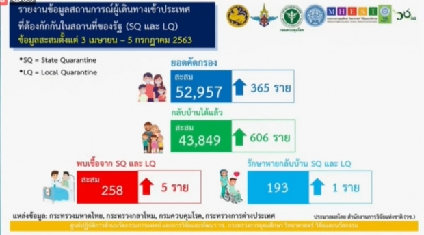 ศบค. แถลงพบผู้ติดเชื้อเพิ่ม 5 ราย กลับมากจากคูเวต