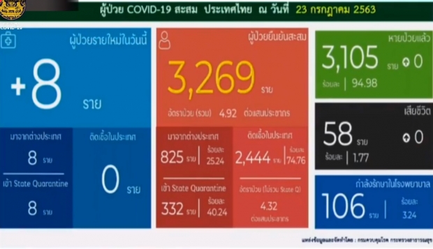 หมอบุ๋ม เผยตัวเลขไทยพบติดเชื้อเพิ่ม 8 ราย รักษาตัว 106 ราย