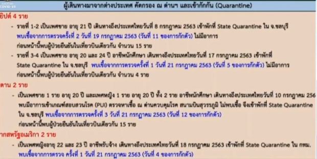 หมอบุ๋ม เผยตัวเลขไทยพบติดเชื้อเพิ่ม 8 ราย รักษาตัว 106 ราย