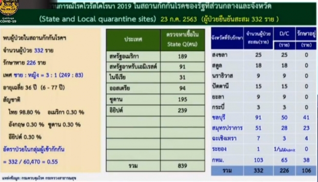 หมอบุ๋ม เผยตัวเลขไทยพบติดเชื้อเพิ่ม 8 ราย รักษาตัว 106 ราย