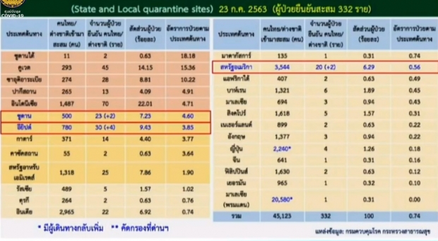 หมอบุ๋ม เผยตัวเลขไทยพบติดเชื้อเพิ่ม 8 ราย รักษาตัว 106 ราย