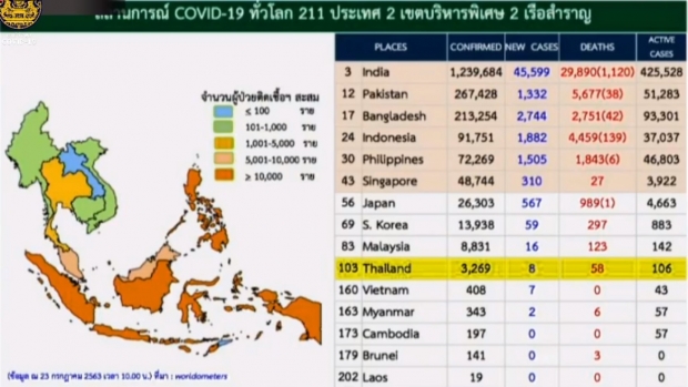 หมอบุ๋ม เผยตัวเลขไทยพบติดเชื้อเพิ่ม 8 ราย รักษาตัว 106 ราย