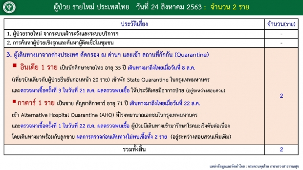 ศบค.เผยพบผู้ติดเชื้อเพิ่ม 2 ราย มาจาก อินเดีย- กาตาร์