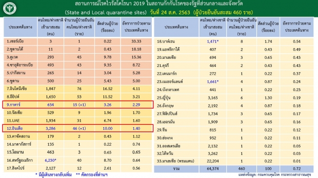 ศบค.เผยพบผู้ติดเชื้อเพิ่ม 2 ราย มาจาก อินเดีย- กาตาร์