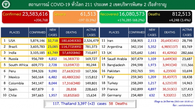 ศบค.เผยพบผู้ติดเชื้อเพิ่ม 2 ราย มาจาก อินเดีย- กาตาร์