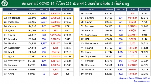 ศบค.เผยพบผู้ติดเชื้อเพิ่ม 2 ราย มาจาก อินเดีย- กาตาร์