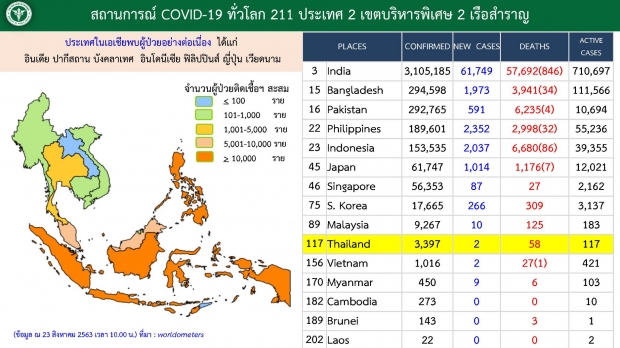 ศบค.เผยพบผู้ติดเชื้อเพิ่ม 2 ราย มาจาก อินเดีย- กาตาร์