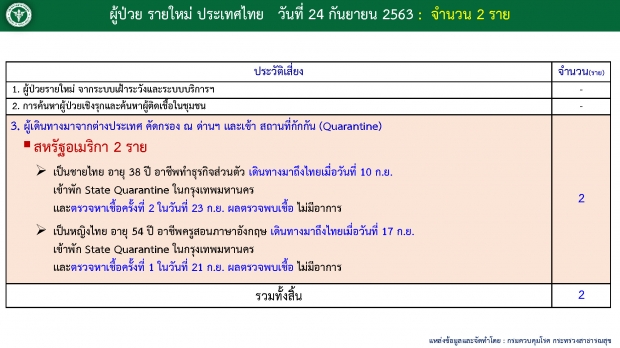 ไทยพบผู้ติดเชื้อโควิด-19 รายใหม่ 2 ราย กลับมาจากสหรัฐฯ 